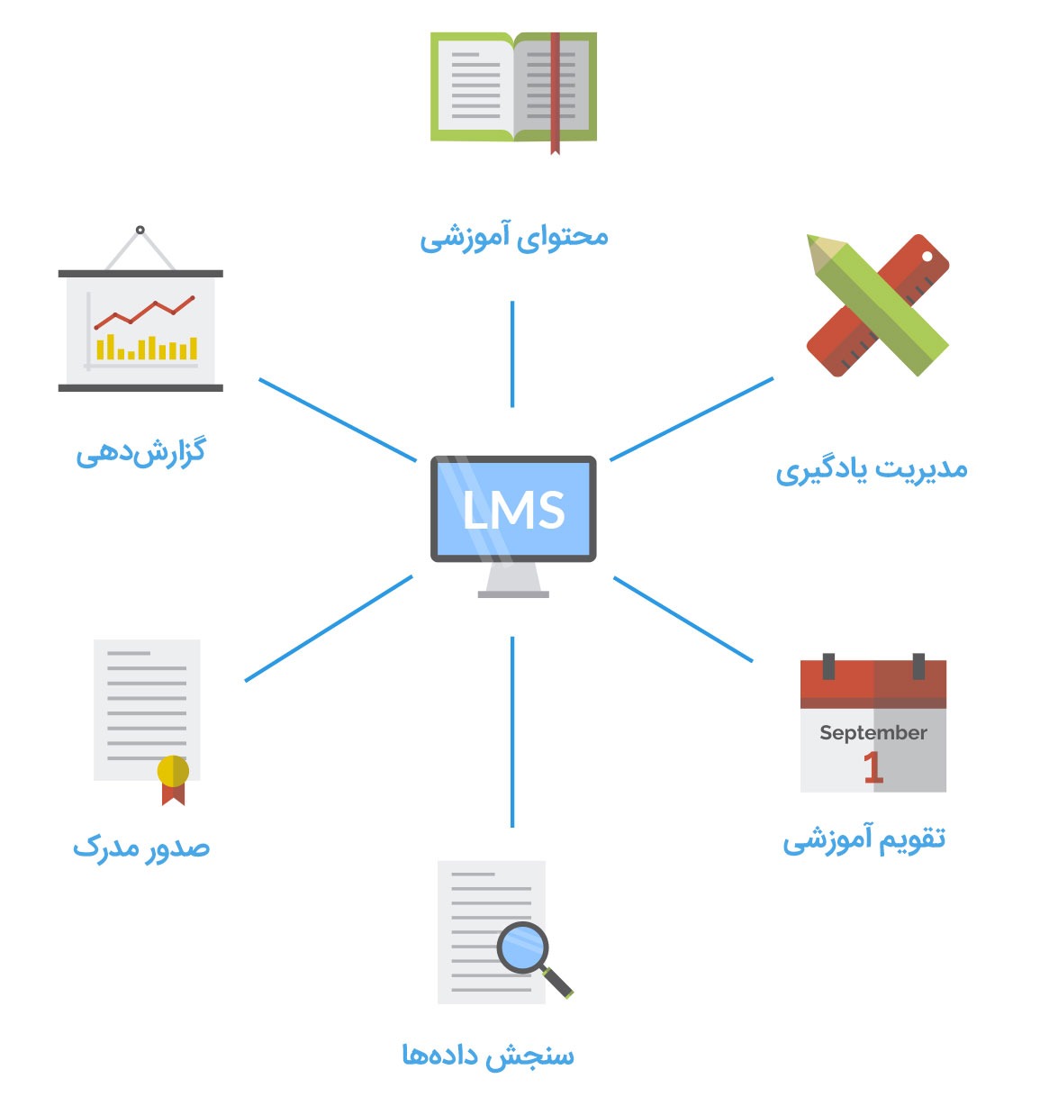 ال ام اس چیست؟